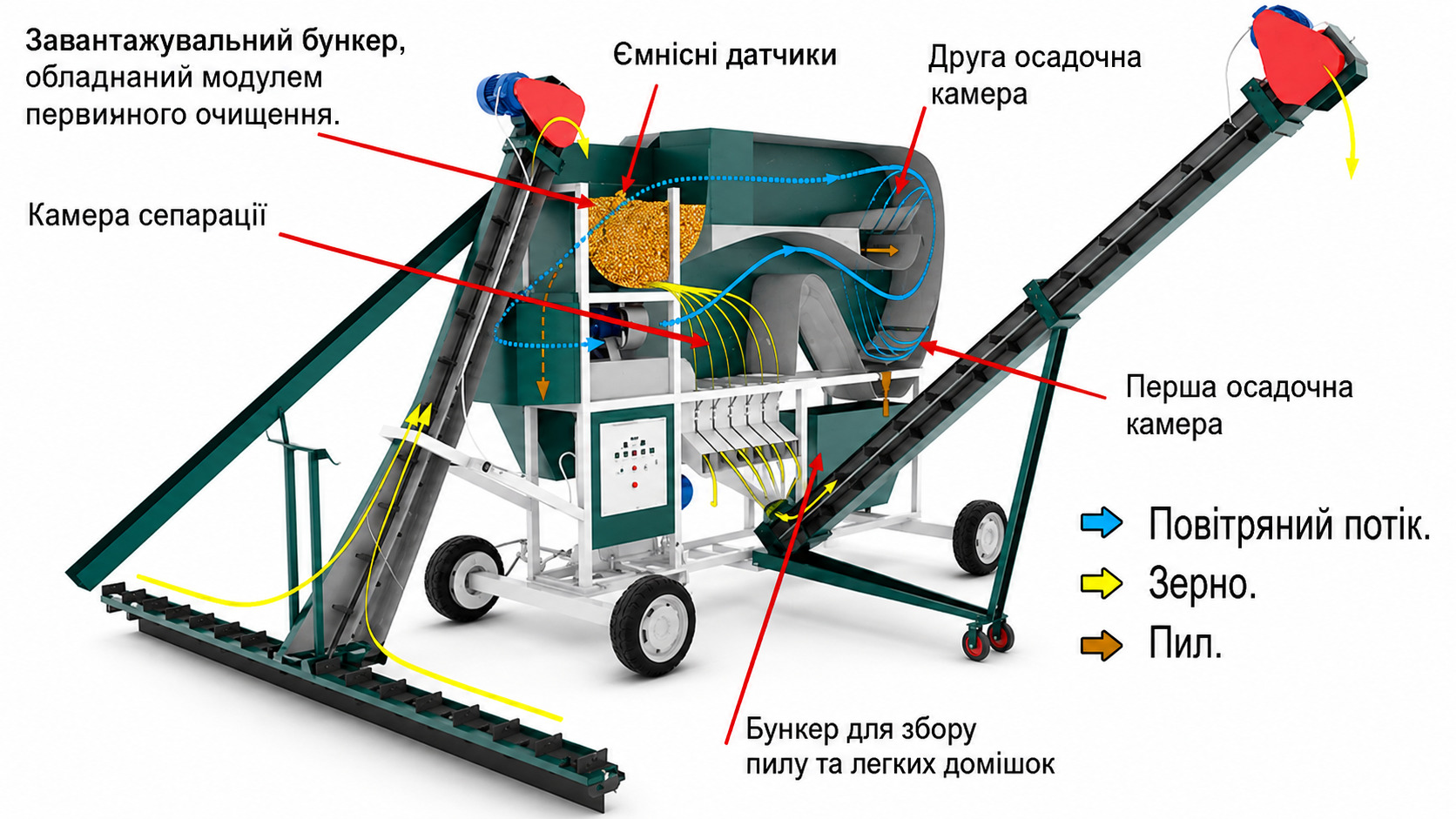 Особливості: Кращий на сьогоднішній день очисний комплекс, який в автоматичному режимі повністю сам пересувається. СІК-25 має функціонал самого сучасного ЗАВа. Вся технологічний ланцюжок обробки зерна на Заві спресоване в єдиний виробничий процес. Висока якість очистки та калібрування всіх видів сільськогосподарських культур. Можливість застосування в закритих приміщеннях. Відсутність решіт. Поворотний відвантажувальний транспортер, що забезпечує навантаження одночасно на будь-які транспортні засоби. Зменшений витрата електроенергії. Циклонно-осадова камера закритого типу, завдяки якій температура всередині сепаратора вище на 5-6 % від навколишнього середовища (ефект підсушування). Зручність, ергономічність управління. Відмітні особливості: Висока якість очистки та калібрування всіх видів сільськогосподарських культур. Можливість застосування в закритих приміщеннях. Відсутність решіт і швидкозношуваних матеріалів. Поворотний відвантажувальний транспортер, що забезпечує навантаження одночасно на будь-які транспортні засоби. Зменшений витрата електроенергії. Циклонно-осадова камера закритого типу, завдяки якій температура усередині сепаратора вище на 5-6 % від навколишнього середовища (ефект підсушування). Підвищений ККД машини. Зручність, ергономічність управління. Принцип роботи: Зерно з допомогою завантажувального транспортера подається в бункер-накопичувач, в якому розташовані три датчика, два з яких пов'язані з колесами. При заповненні бункера датчики включають або вимикають хід руху, щоб уникнути пересипання в автоматичному режимі. Далі зерно з бункера надходить у камеру сепарації, в яку подається ламінарний потік повітря, створюваний двигуном з імпелер, де воно розділяється по фракціям у лотки. Оператор вибирає потрібний лоток і з допомогою важелів направляє їх на відвантажувальний транспортер. Для збору пилових відходів передбачена циклонно-осадова камера, яка забезпечена також другий осадової камерою, під якою знаходиться бункер відходів на колесах. Повернення чистого повітря здійснюється через боковий повітропровід. Регулювання комплексу здійснюється за допомогою пульта управління.
